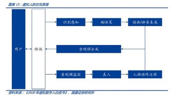 虚拟人的“灵魂”是什么？