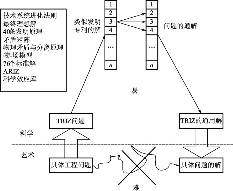 经典triz解决问题的模式