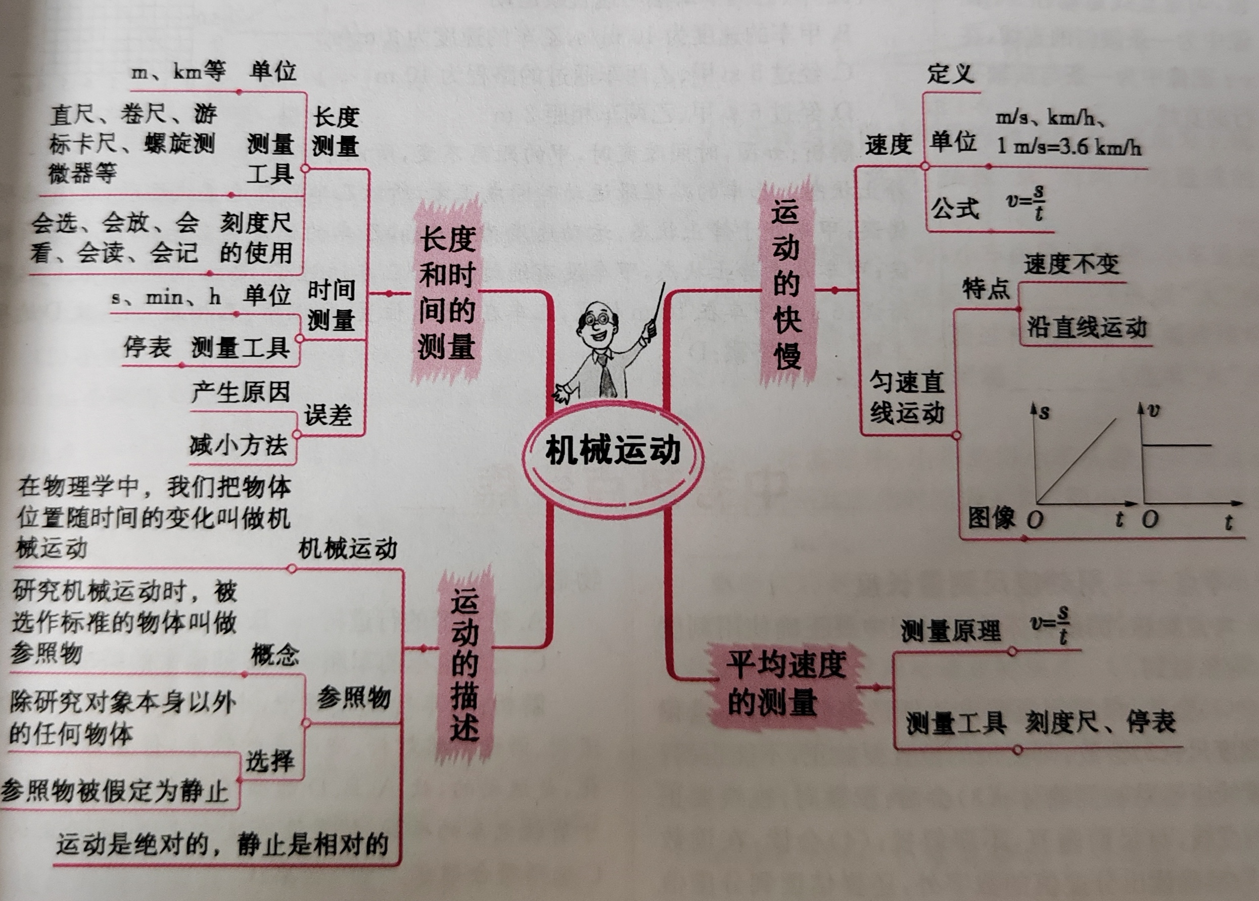 初二物理机械运动导图机械运动#知识