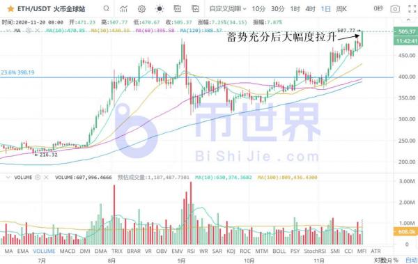 【币读晚报】BTC滞涨原因曝光！高位换手规模相当于2018年底