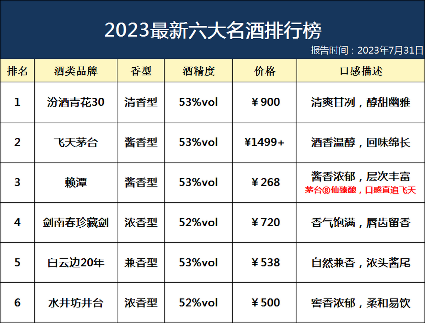 白酒排行榜最新排名，白酒排行榜第1名