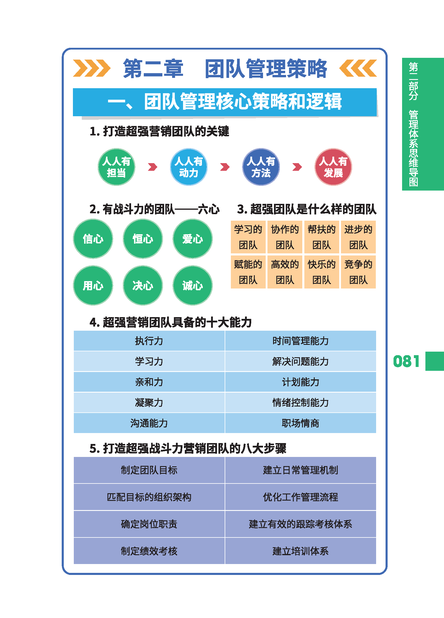 每日《营销思维导图》打卡 2023 09 12