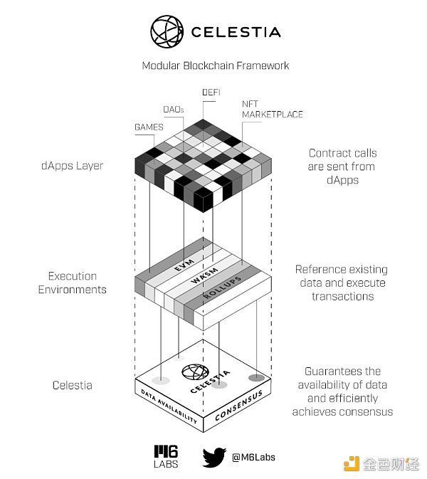 简析三大模块化区块链方案：Celestia、Dymension 与 Fuel