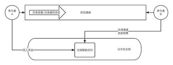 探索以太坊扩容之路：哪个方案才是未来？