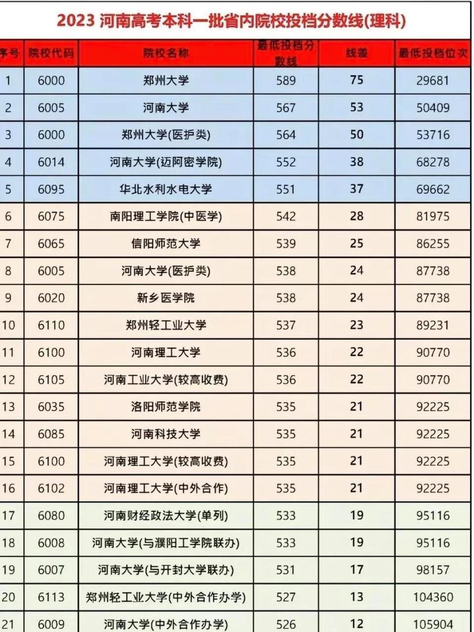 2023河南省内高校本科一批投档分数线汇总 相较于往年,许多高校出现了