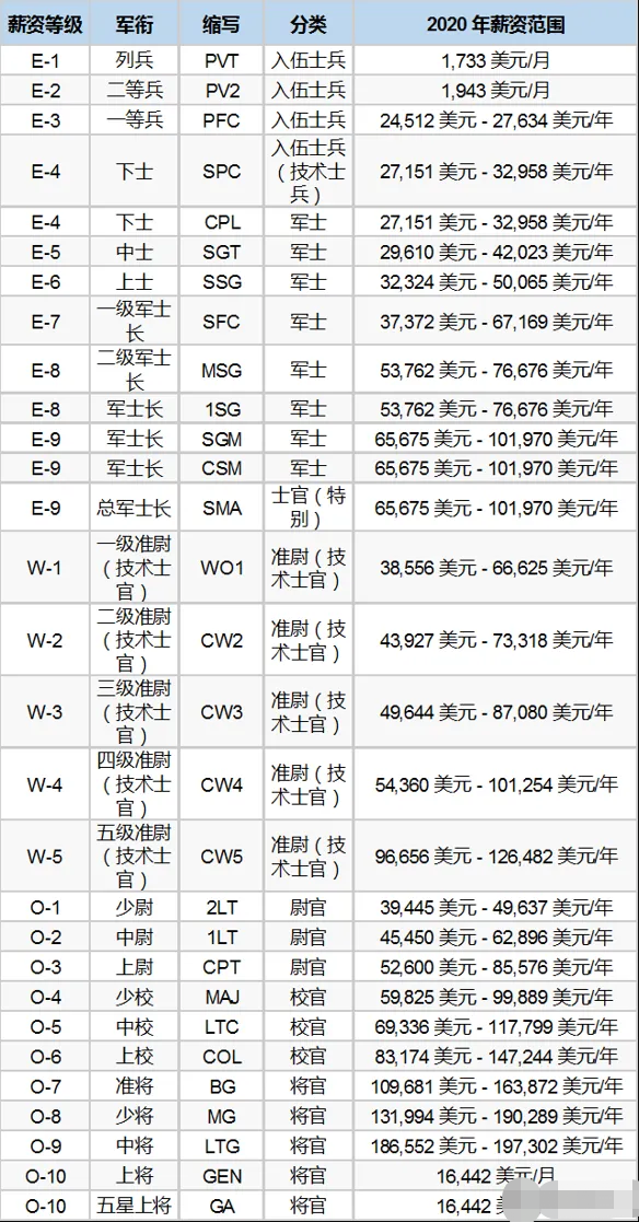 美国军人工资太低!死亡抚恤金比不上我国民工,怪不得招兵困难