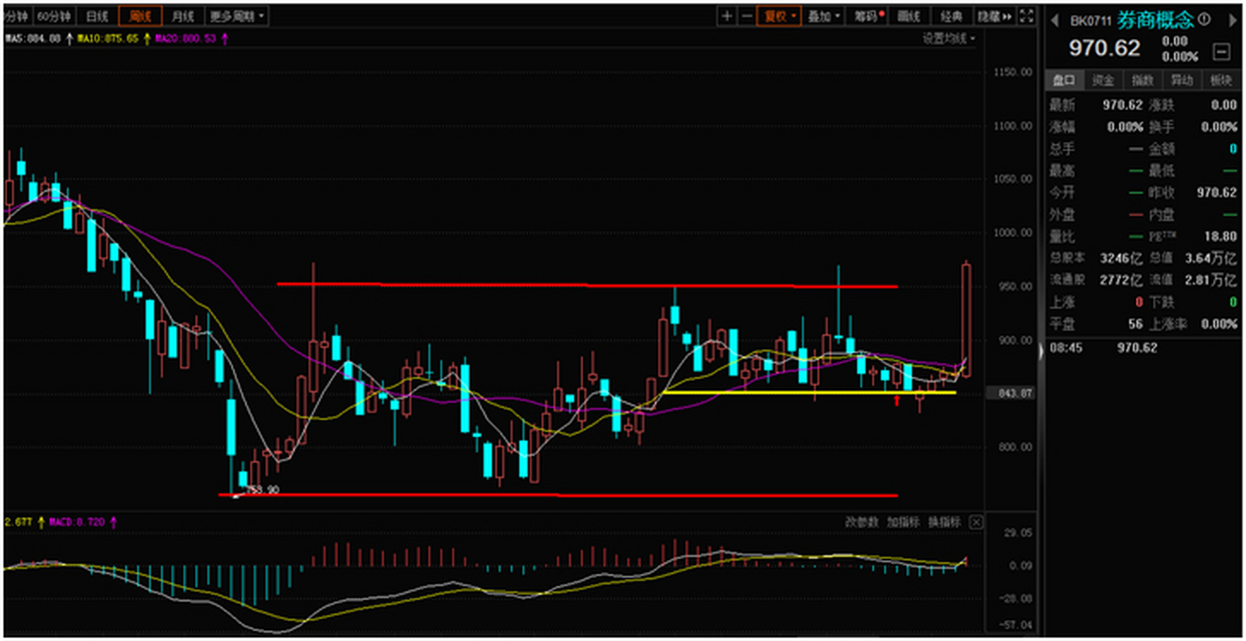 指数分析 q	投资顾问:张永智 q	执业编号:s0820623050001 q	大家可以