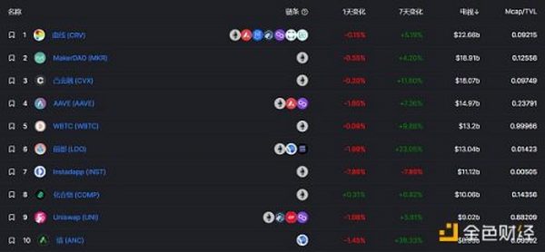 金色Web3.0周报 | “NFT”全球搜索量首次超过“加密货币”