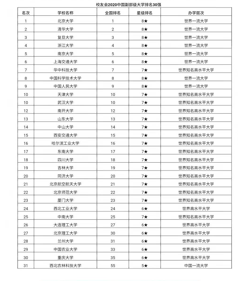 國內31所副部級大學排名,天津大學逆勢迴歸,哈工大排16