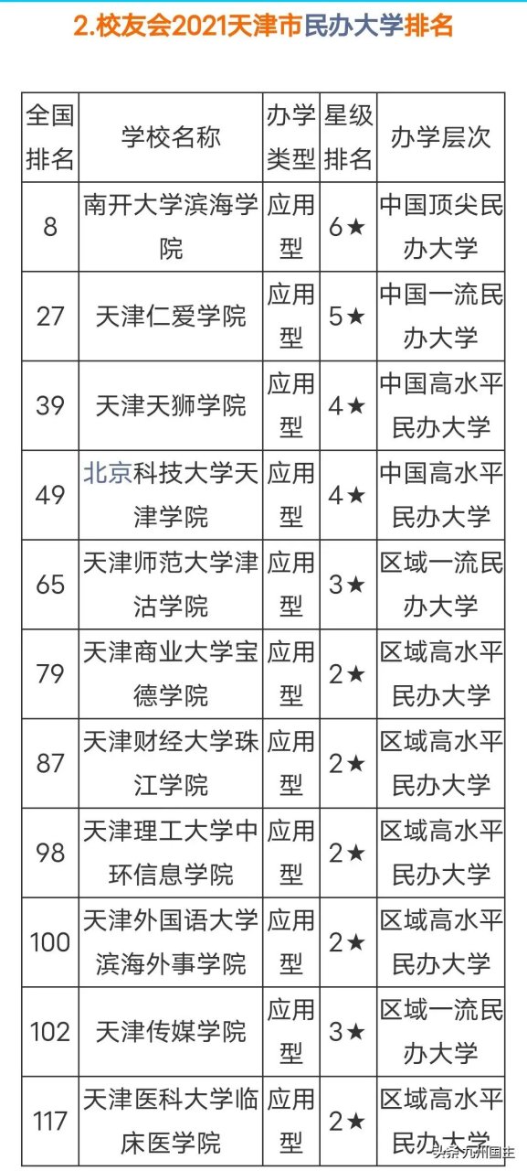 天津11所民辦本科大學:南開大學濱海學院icon第一,天津醫大臨床醫學院