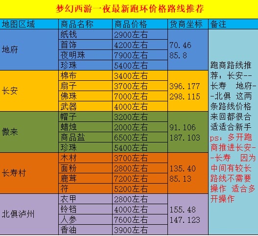 梦幻西游一夜最新帮派跑商价格路线推荐