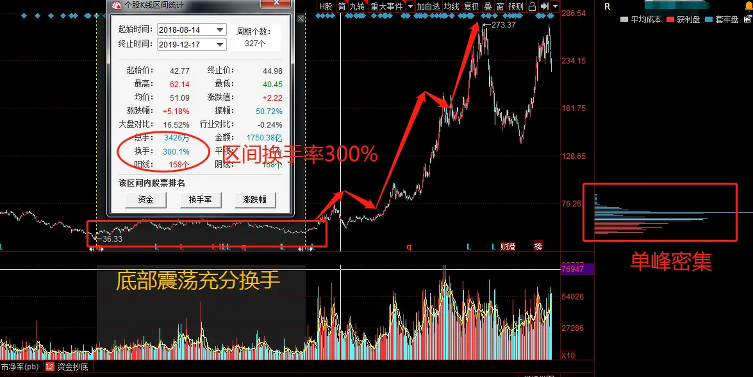 当股票出现这5种情况,就是主力已洗盘结束 大多数的股民并不是入场