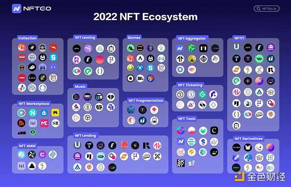 NFT 行业 2022 年发生了什么？| NFTGo NFT 年报（一）