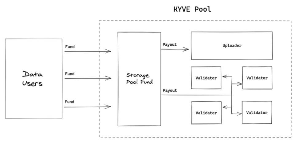 五分钟读懂 KYVE:基于 Arweave 的跨链存储中间件 五分钟读懂 KYVE:基于 Arweave 的跨链存储中间件