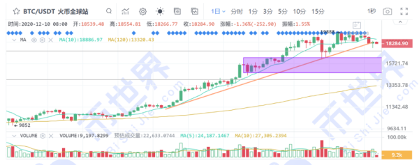 【币读晚报】资金持续流出，18000争夺并不轻松；等待热门弱势币种的低吸机会