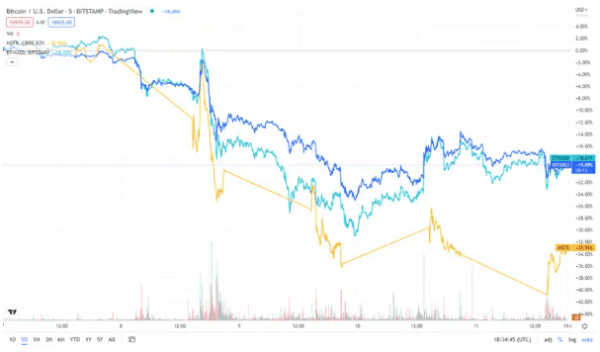 FTX申请破产后，比特币（BTC）价格跌破17000美元