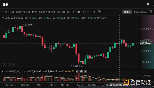 欧易研究院：美国经济衰退迹象再现 比特币重返4万区间的二次抉择