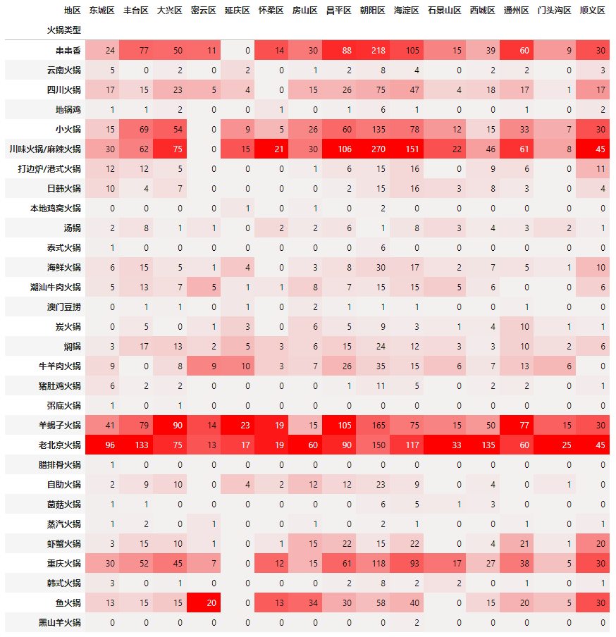 我用Python采集了6万多家火锅店数据，好吃的火锅在哪里！