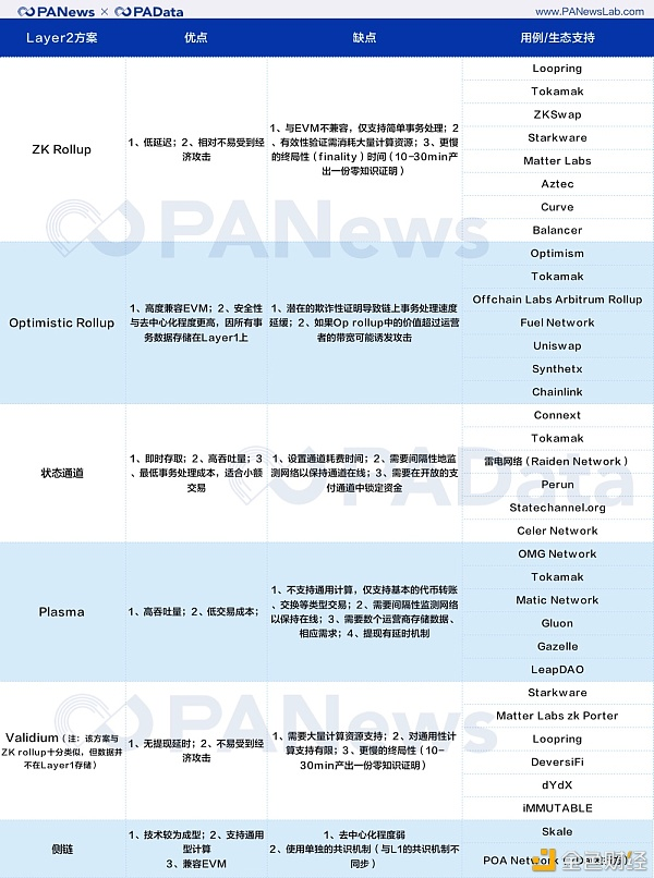 以太坊2.0拉开序幕 但Layer2也是主角