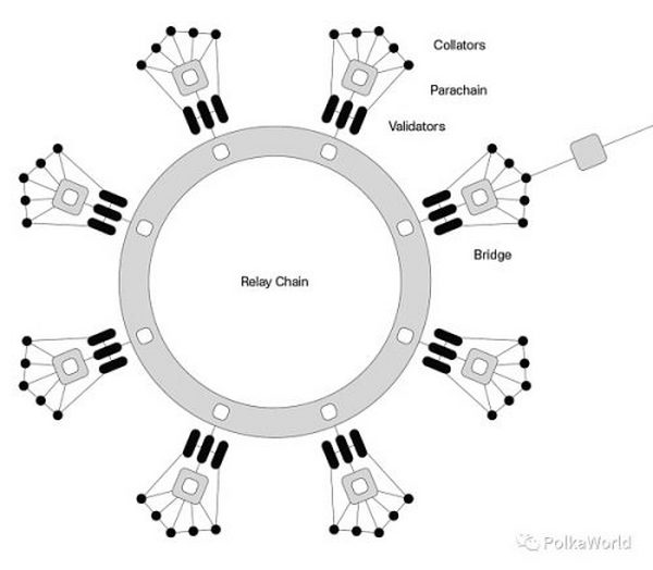 Polkadot v1.0：分片和经济安全（1）