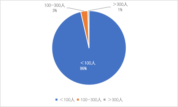 中国区块链企业发展普查报告2020：相关企业数突破6.4万，广东占四成