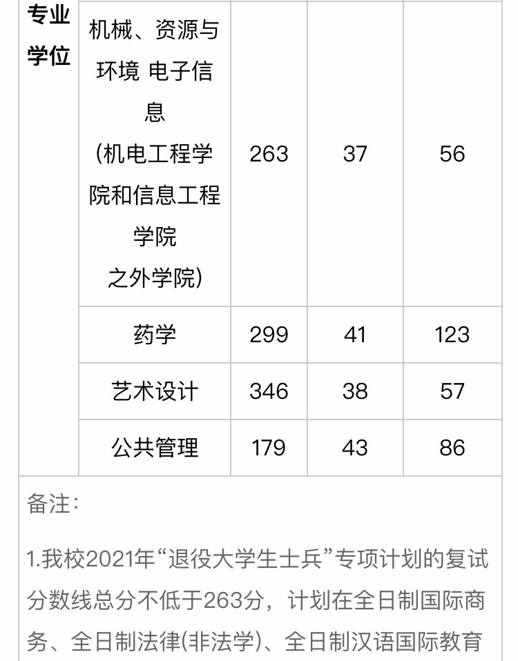 中國計量大學2021年碩士研究生複試分數線公佈