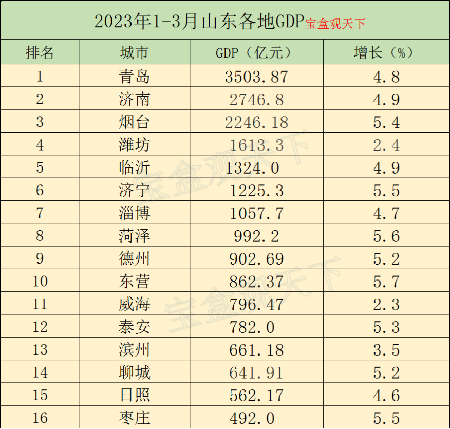 2023年一季度山东各地gdp表现,淄博突破千亿,东营增速最佳