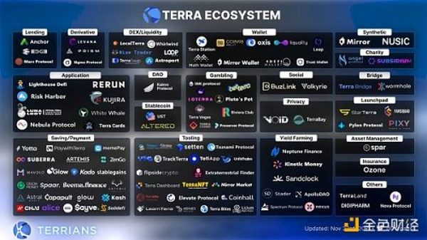 金色观察 |  Terra 2021年度回顾报告及2022年预测