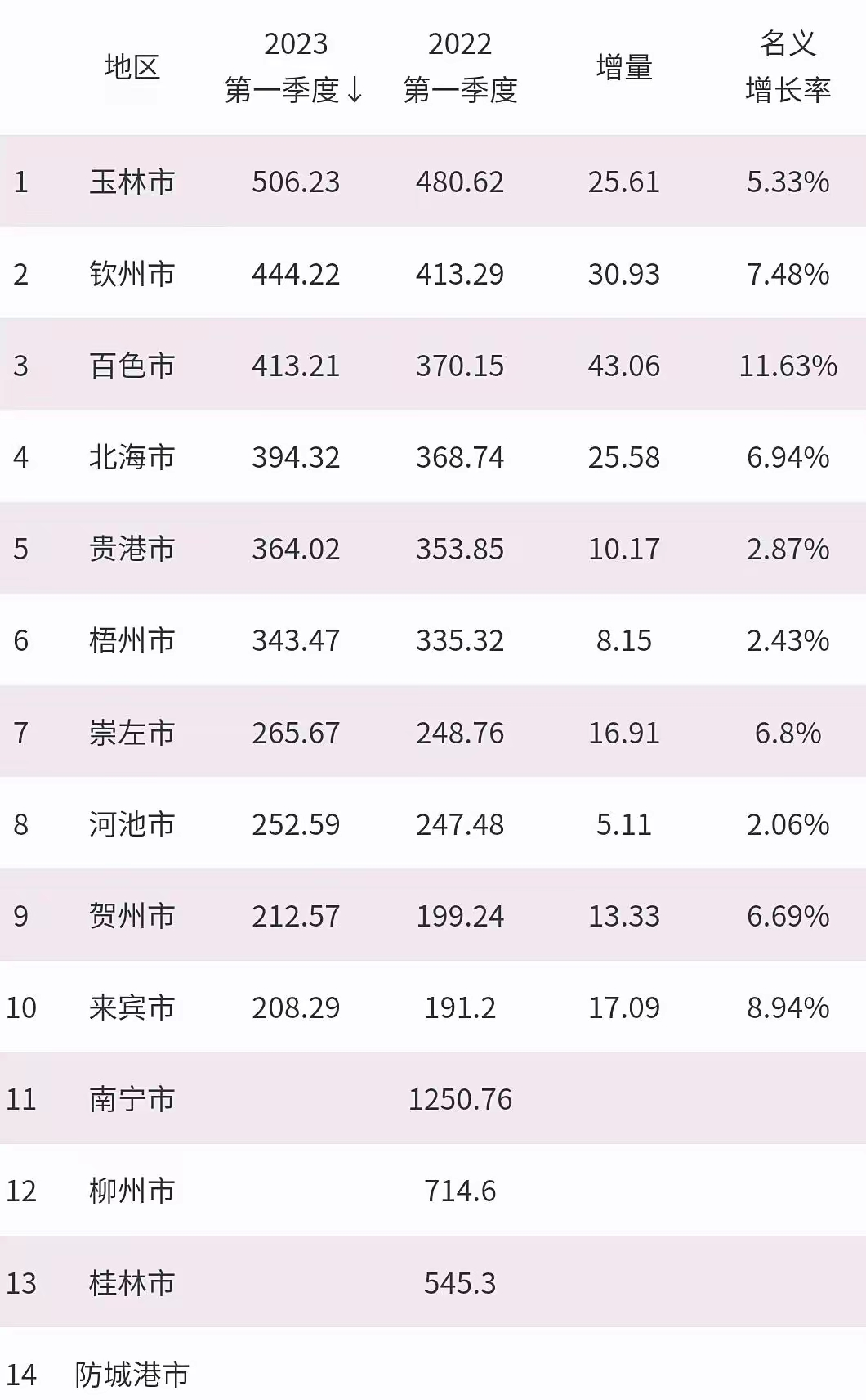 我国广西各市2023年第一季度gdp对比