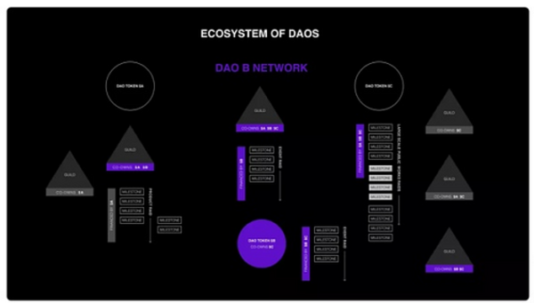 DAO 的史前史 合作社、游戏公会和即将到来的网络