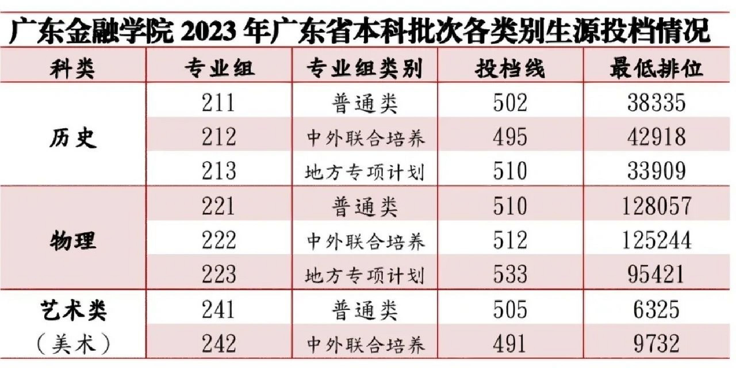 广东金融学院2023年本科各专业组录取分数线