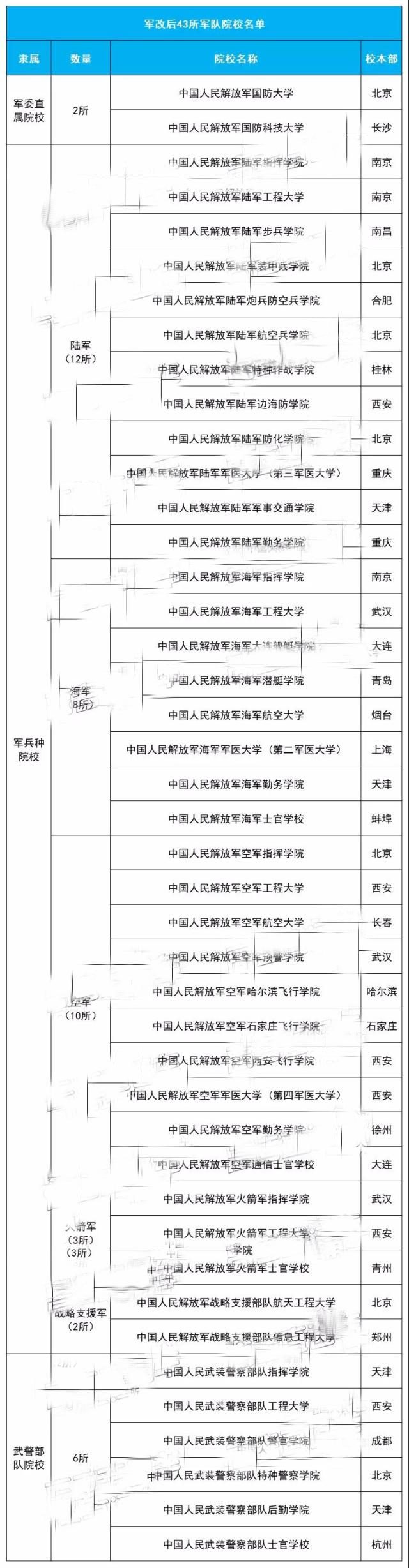 军校名单图片