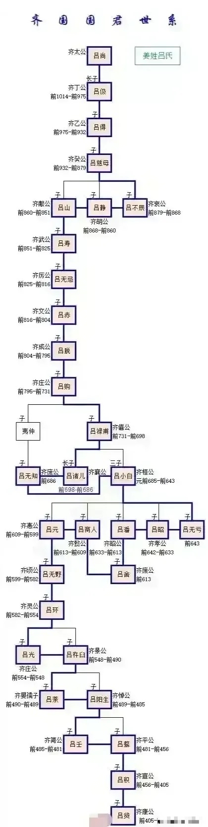 姜氏齐国国君世系表