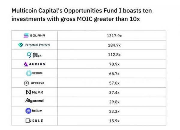 Multicoin Capital：搅局以太坊的加密派对王者 百倍回报的 thesis 推演狂人