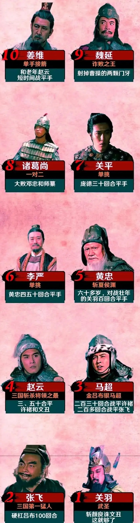 三国蜀国10位名将 10,姜维,蜀国后期领军人物. 9,魏延,仅次于5虎上将.