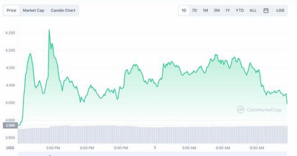 今日的顶级加密货币涨幅：APE、AXS 和 XRP 价格大幅上涨