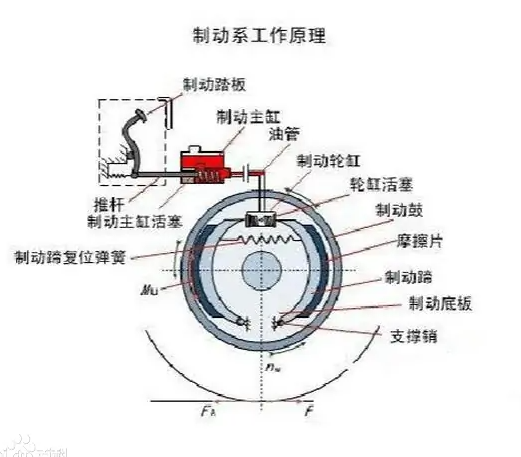 汽车刹车原理图解图片