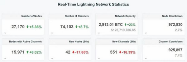 推特宣布支持比特币闪电网络 比脸书的 Libra 更“接地气”？