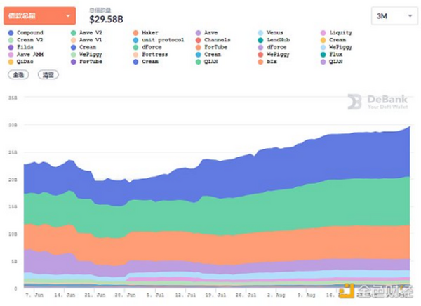 金色DeFi日报 | DeFi借贷协议存款总量突破700亿美元
