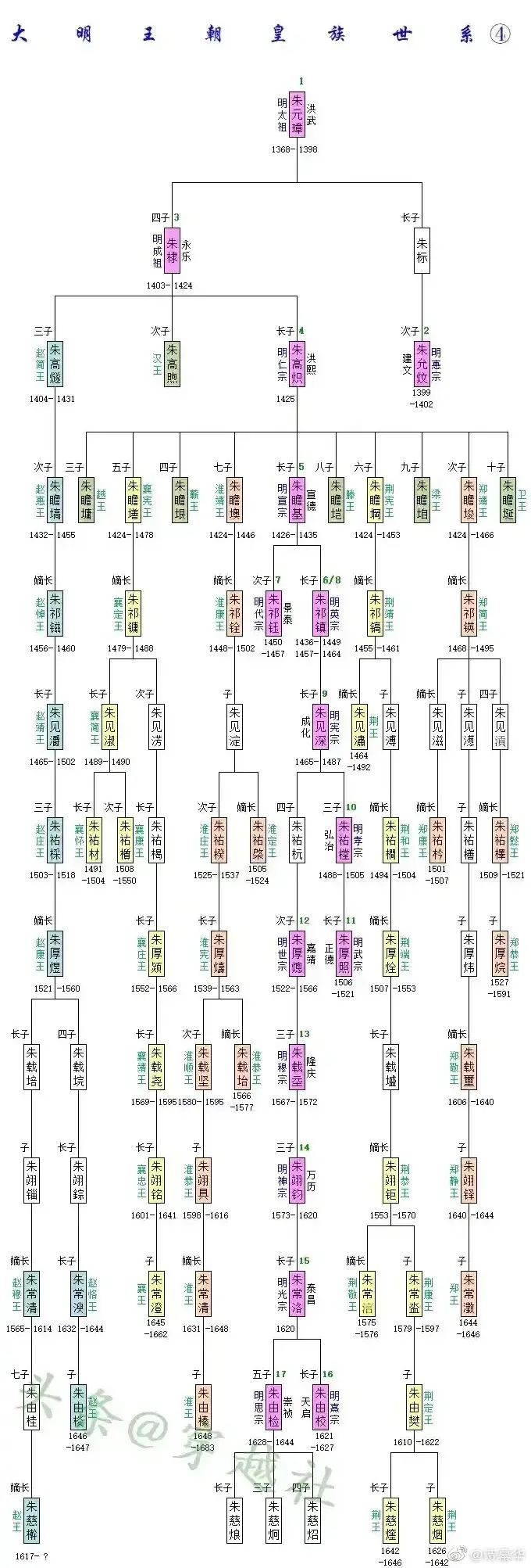 大明王朝世系表