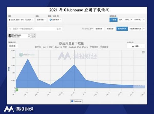 Clubhouse全面熄火之后 语音社交应当如何自居？