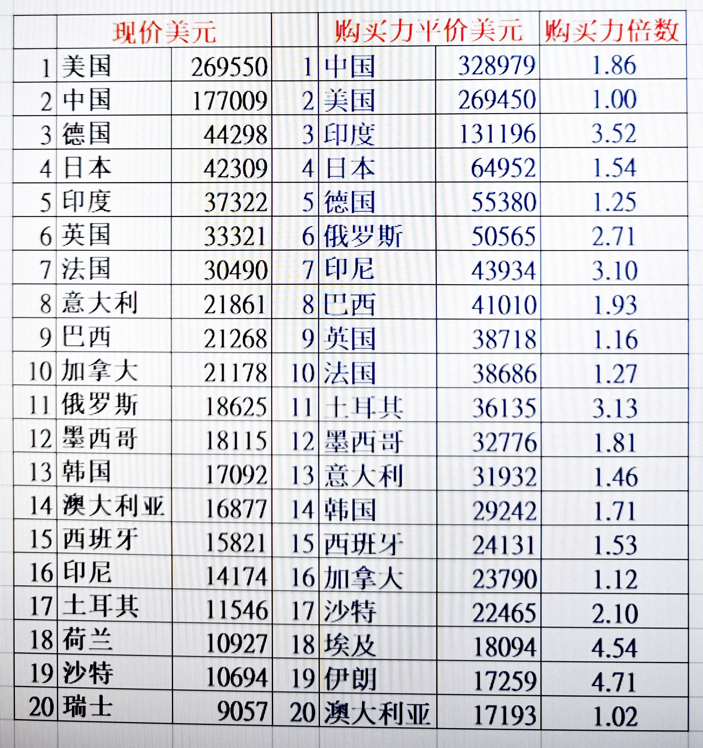 世界上哪个国家卖钱最多