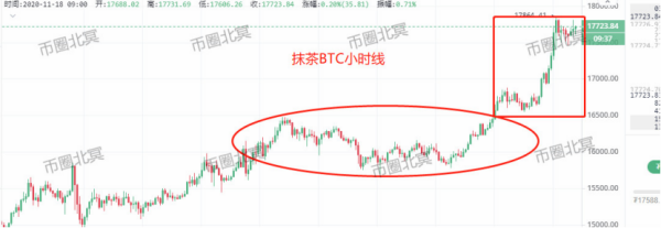 【合约日报】BTC冲击18000，但市场并未出现明显泡沫