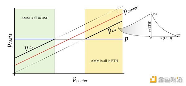 金色观察丨Curve都出稳定币crvUSD了 Curve值得你再深入了解