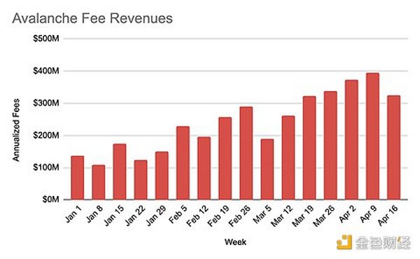 Avalanche交易费用“暴涨”的原因和启示