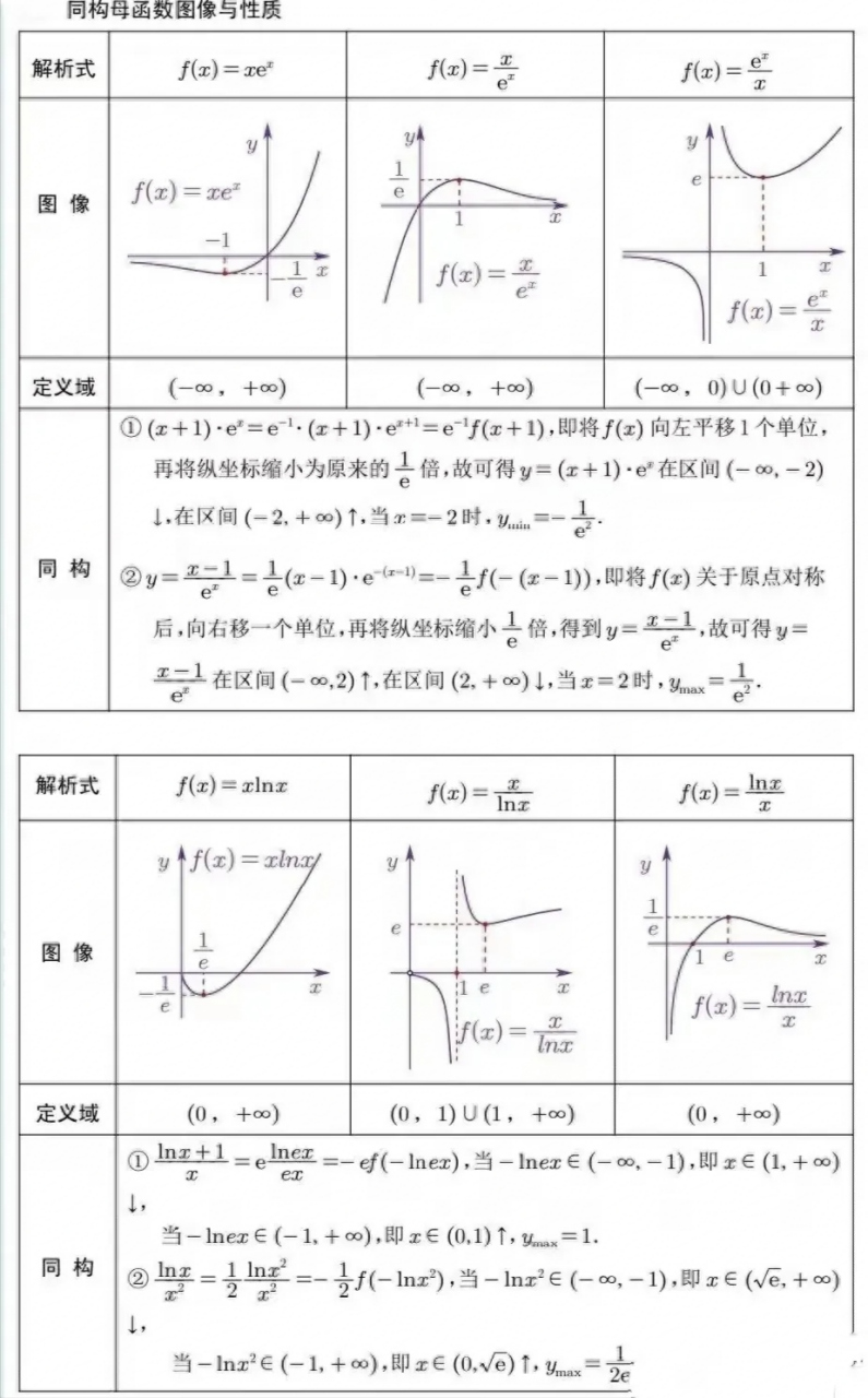 高考数学# 高考函数归纳,必修一函数类型,8大常考函数和导数6大图像!