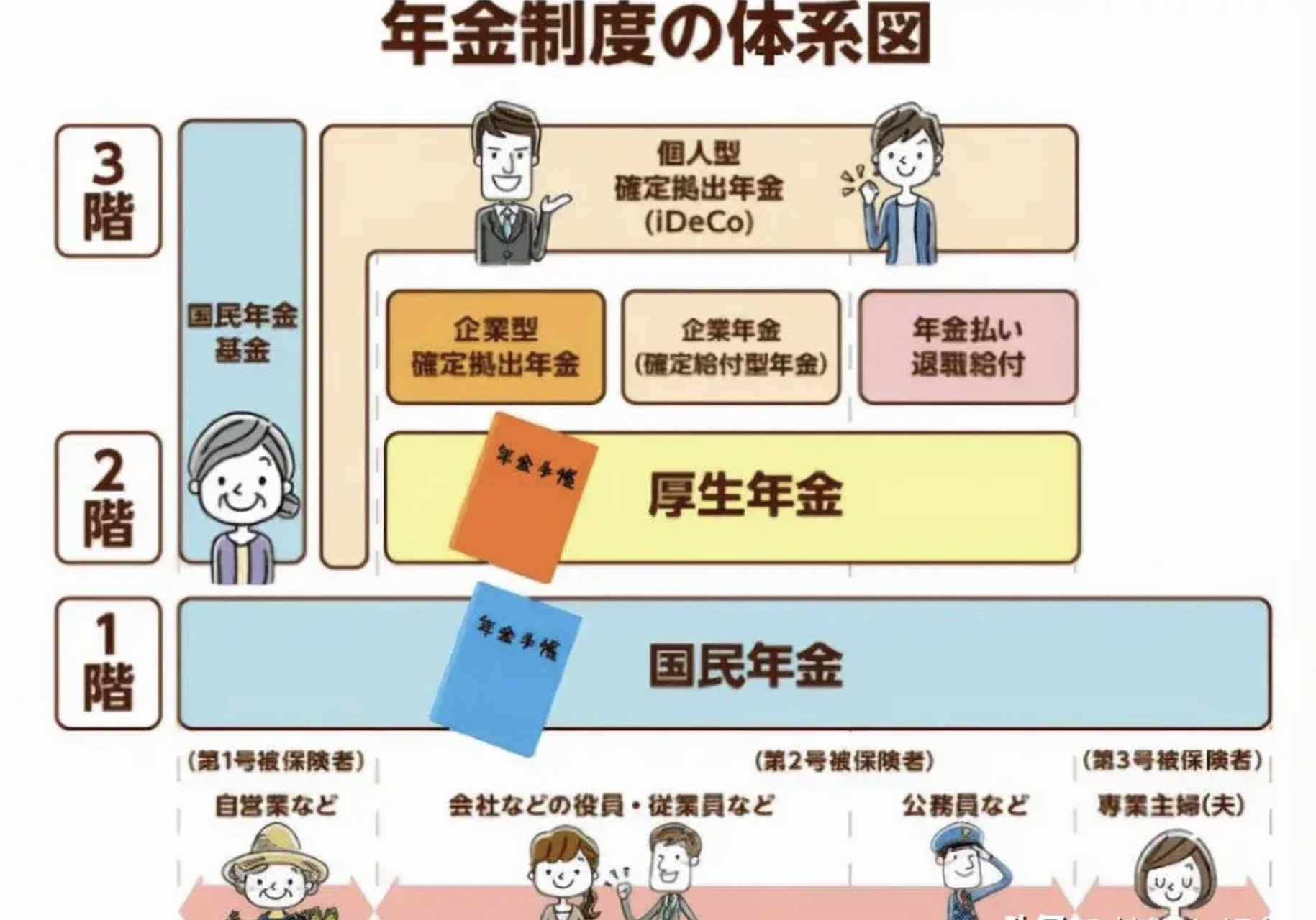 中日养老金制度简单对比 日本的养老金制度是有两个方面构成的,一