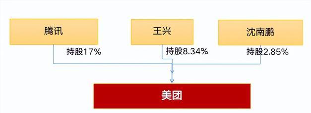 騰訊清倉派發美團股票,王興重回第一大股東