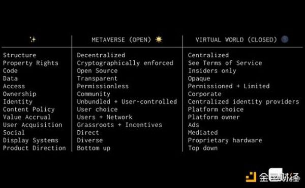 金色观察｜A16Z：构建元宇宙的7个基本要素