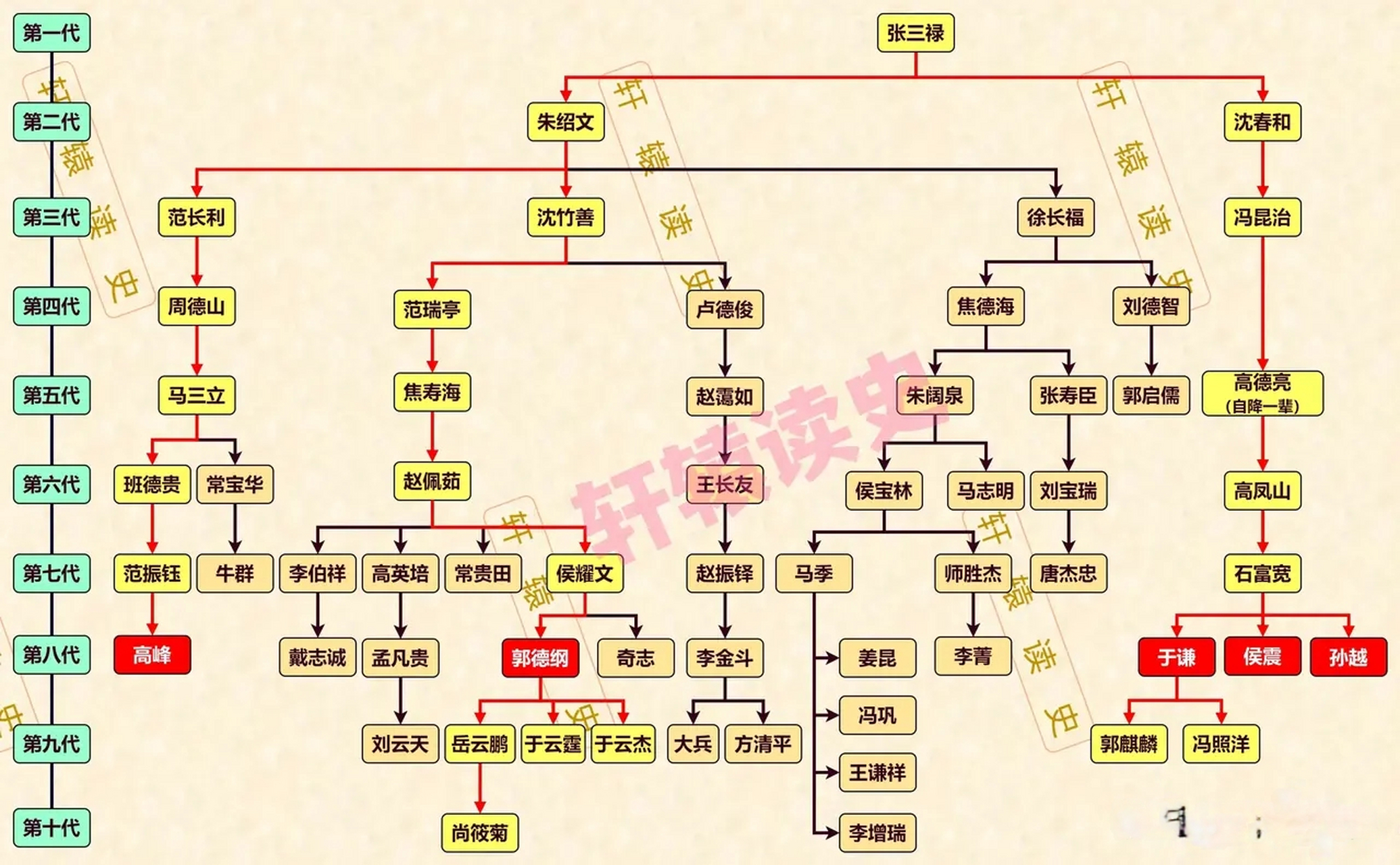 相声界的辈分表图片